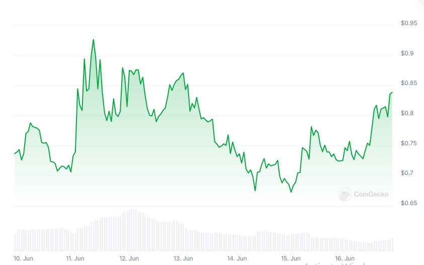 Dynex DNX Chart