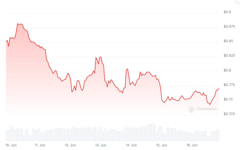 OriginTrail Chart